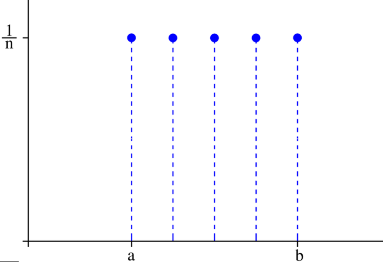 Figure 3. 이산 균등 확률 분포의 예시